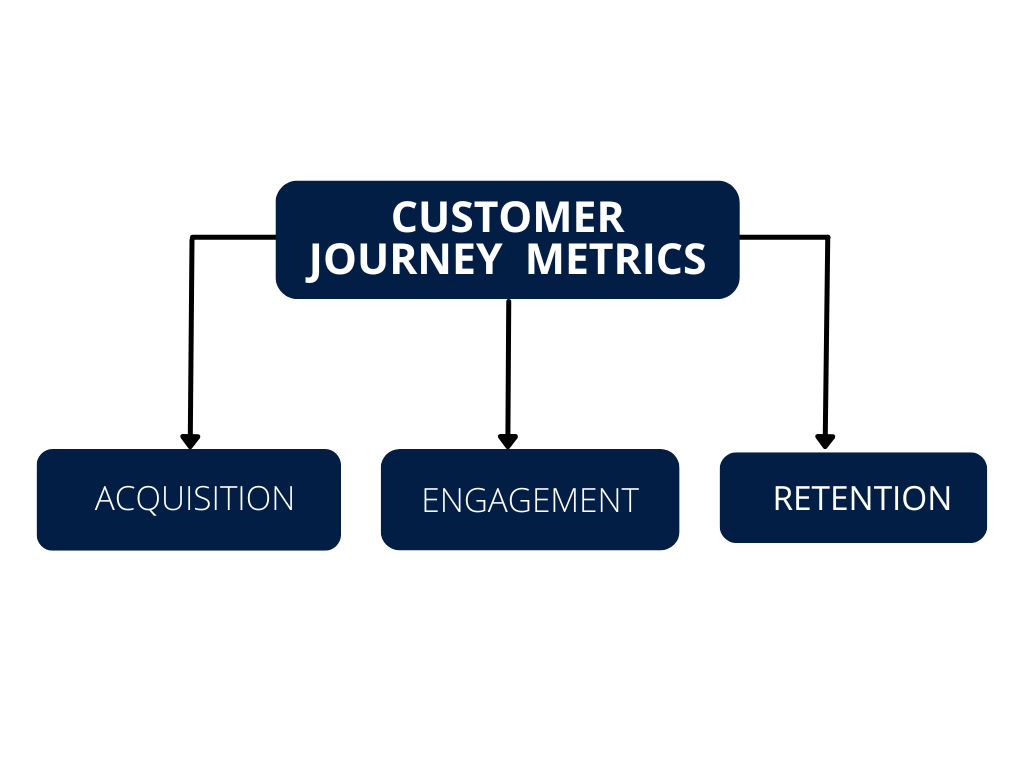 Customer Journey Metrics