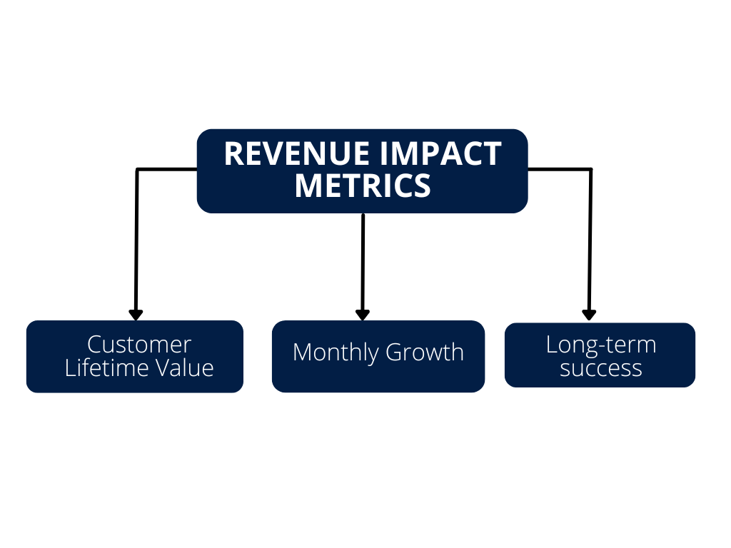 Revenue Impact Metrics - Analytics driven marketing